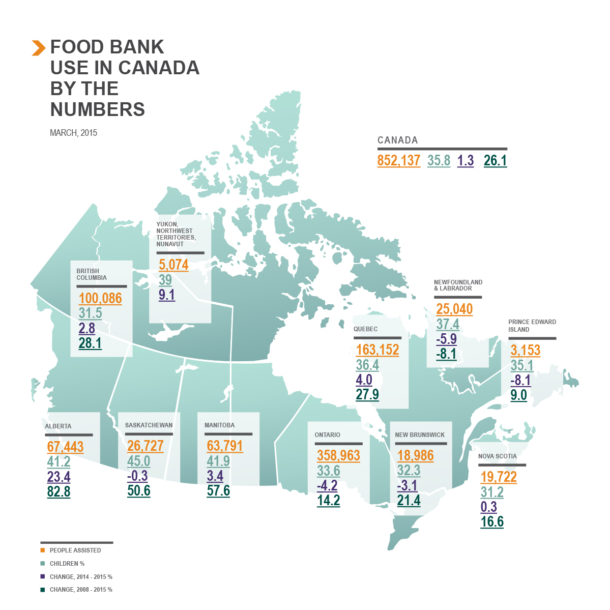 Food Banks Canada national usage